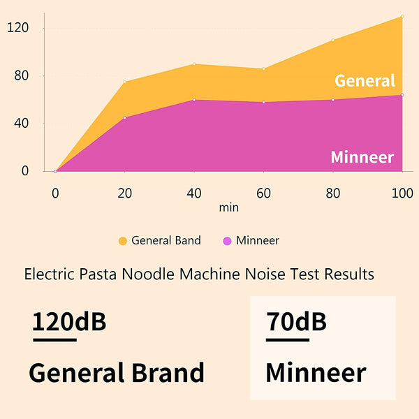 Marada 110V Electric Commercial Pasta Maker Machine with Stainless Steel 70LBS/H Noodle Dough Roller Maker for Pasta Dumpling Spaghetti Multi-function Automatic Pressing Machine（Noodles 3/9mm）